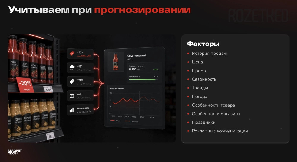 На спрос влияют история продаж, цена, акции, погода и особенности конкретного магазина