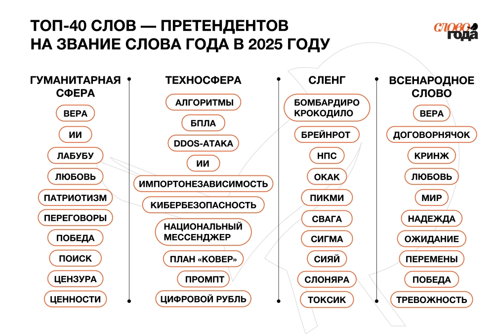 Промежуточные итоги на 2025 год