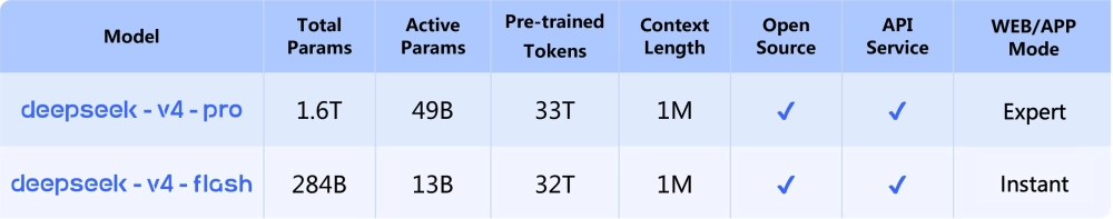 Контекст в 1 млн теперь стандарт по умолчанию во всех официальных сервисах DeepSeek