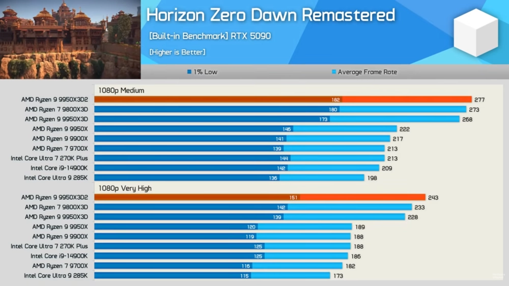 Сравнение фреймрейта при использовании разных CPU в Horizon Zero Dawn Remastered. Источник: <a href="https://www.youtube.com/watch?v=dN8Z7bCGgjE" target="_blank" rel="noreferrer noopener">Hardware Unboxed</a>