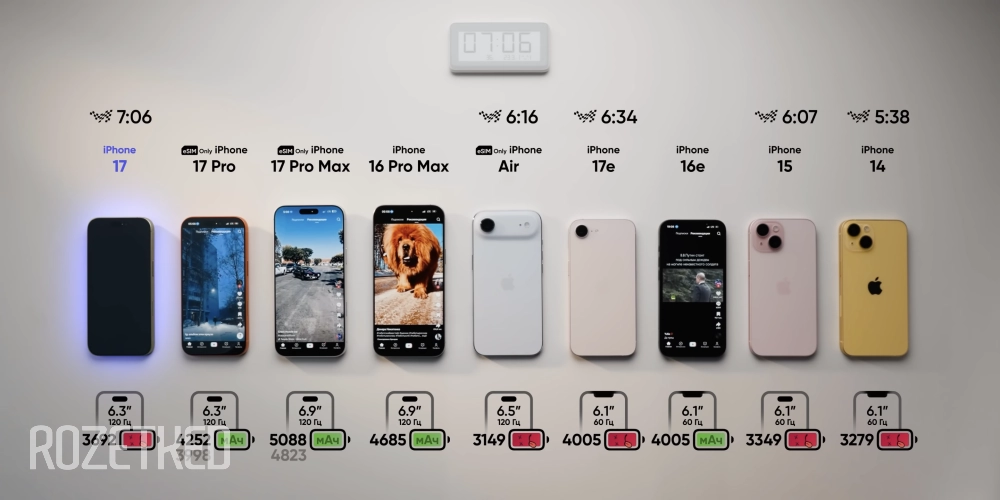 Базовый 17-й обошёл четыре iPhone, включая 17e, и выключился пятым
