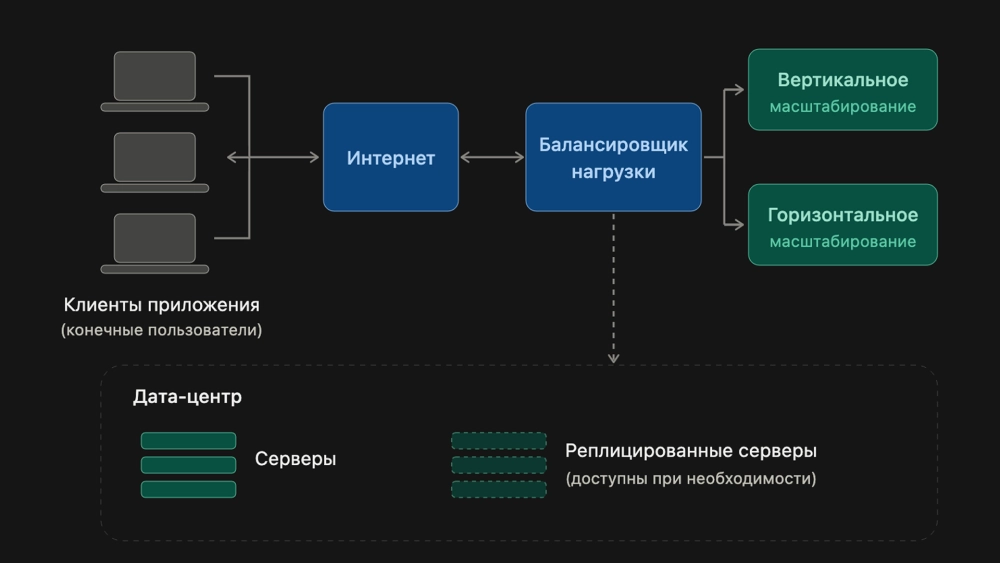 Масштабирование, когда подключается больше серверов, называется горизонтальным