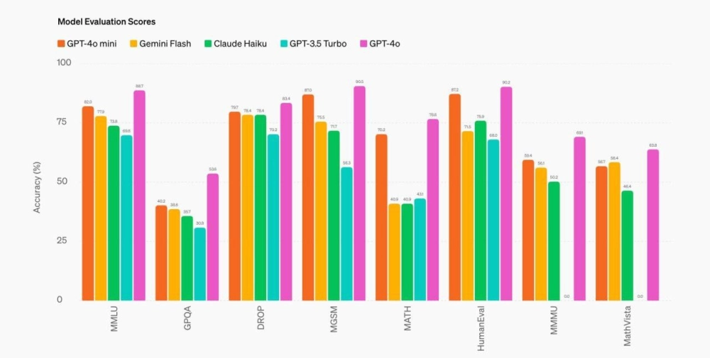 В сравнении ИИ-моделей GPT 4o-mini уступила только старшей версии от OpenAI