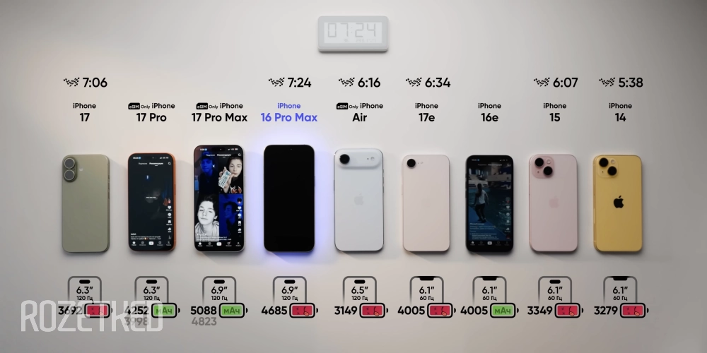 Хотя по порядку 16 Pro Max идёт третьим, из гонки он выбыл шестым