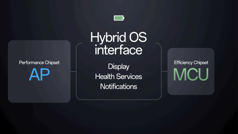 Источник: <a href="https://android-developers.googleblog.com/2024/02/wear-os-hybrid-interface-boosting-power-and-performance.html" target="_blank" rel="noreferrer noopener">Android Developers Blog</a>