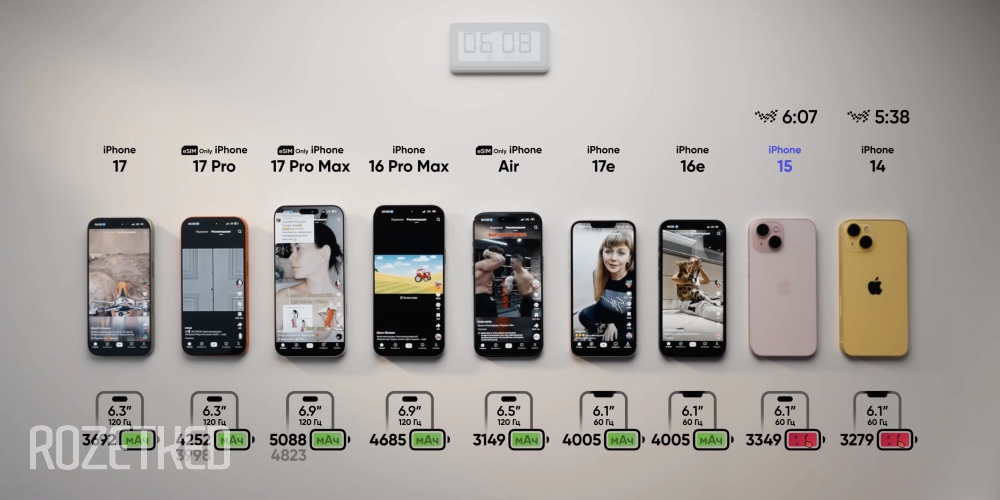 iPhone 15 продержался всего на 29 минут дольше, чем 14-й