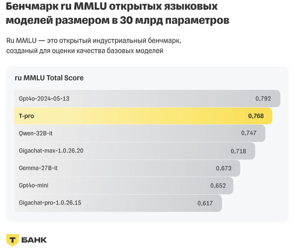 Среди проприетарных (закрытых) моделей T-Pro занимает второе место по ряду бенчмарков, уступая только GPT-4o