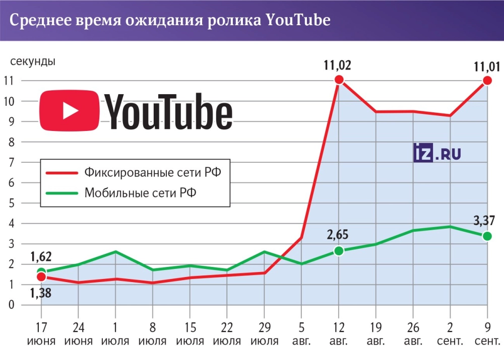 график, предоставленный газетой «Известия»