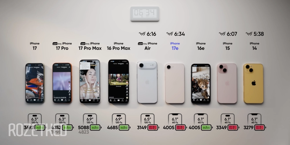 17e расстроил — отключился четвёртым по счёту и обошёл только 14, 15 и Air