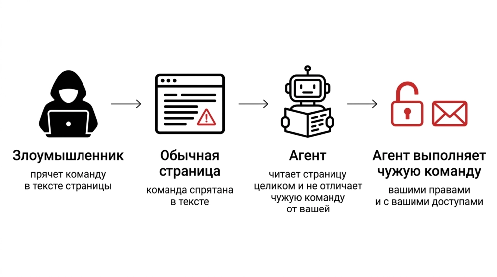 Как устроена атака: инструкция прячется в странице, агент читает её как приказ. Изображение: Unit 42, Palo Alto Networks