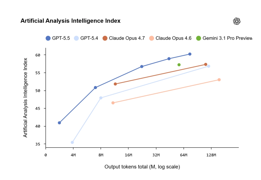 Эффективность ИИ-моделей от Artificial Analysis