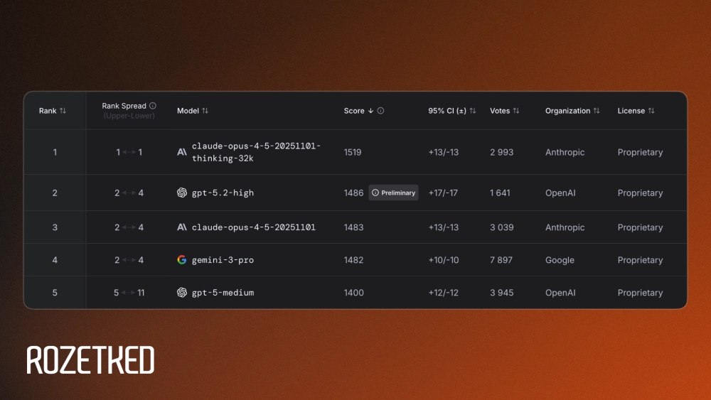 За названием gpt-5.2-high скрывается GPT‑5.2 Thinking