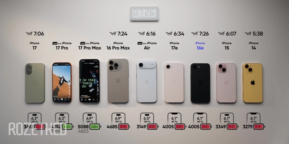 16e снова радует — выбыл седьмым и уступил только новым флагманам