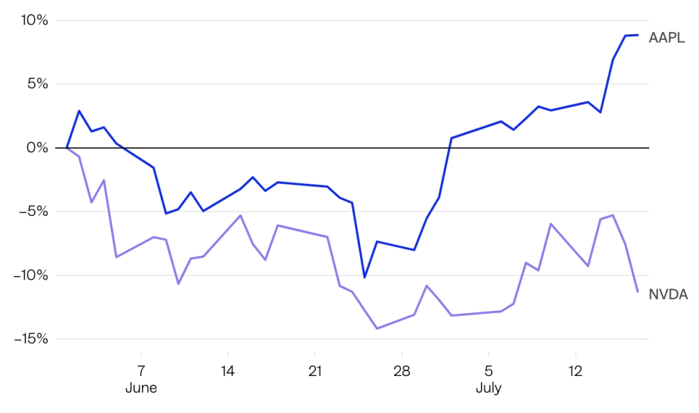 Источник: Bloomberg, Joe Ciolli/BI