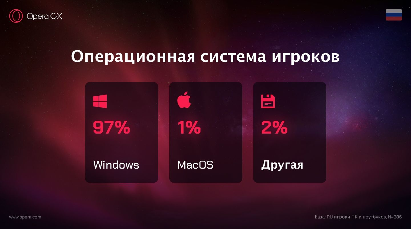 Игровой браузер Opera GX стал доступен для macOS - Rozetked.me