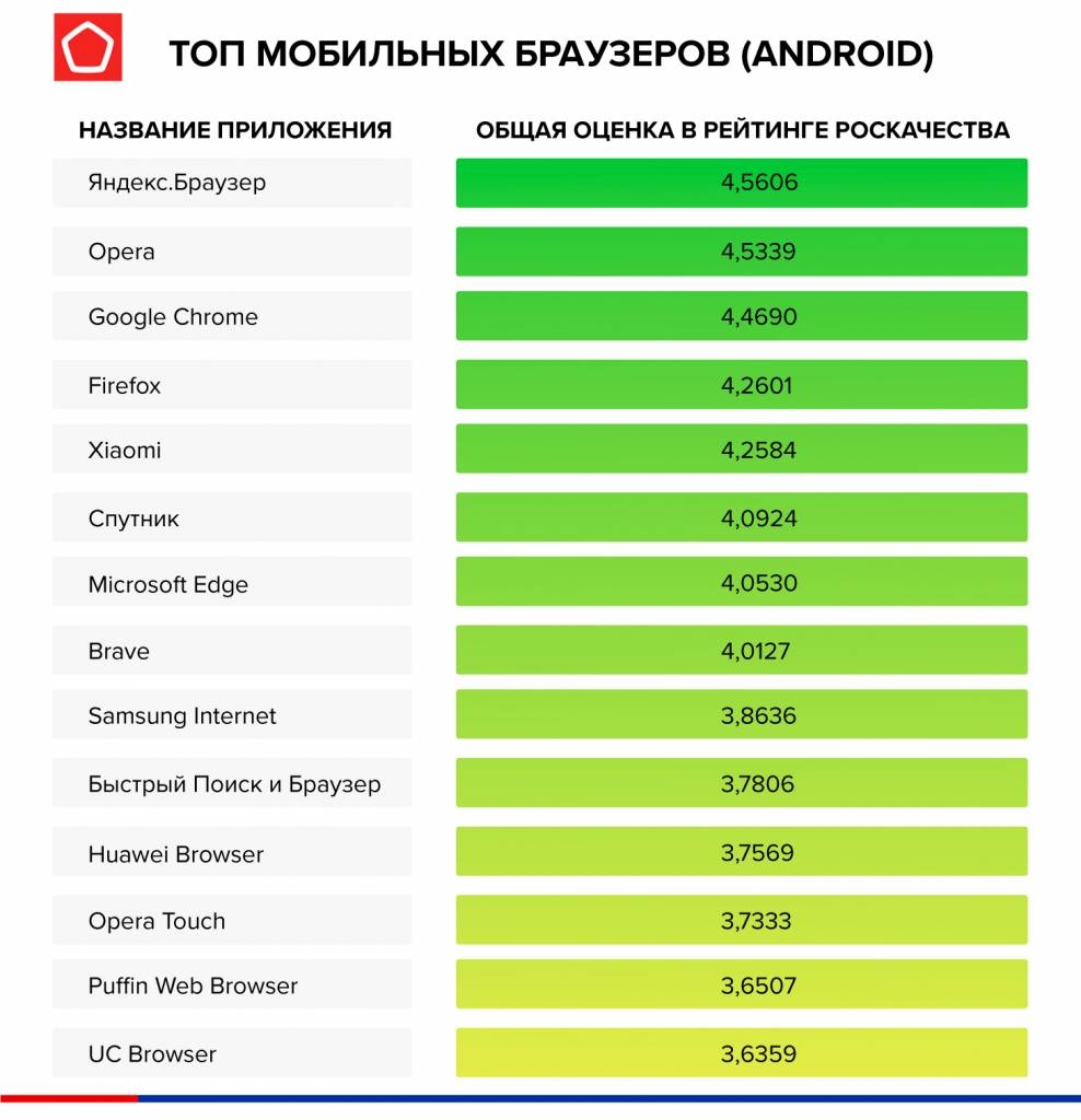 Роскачество» назвало лучший мобильный браузер - Rozetked.me