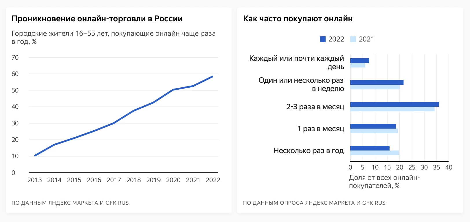 Яндекс Маркет»: как изменился рынок онлайн-покупателей в 2022 году -  Rozetked.me