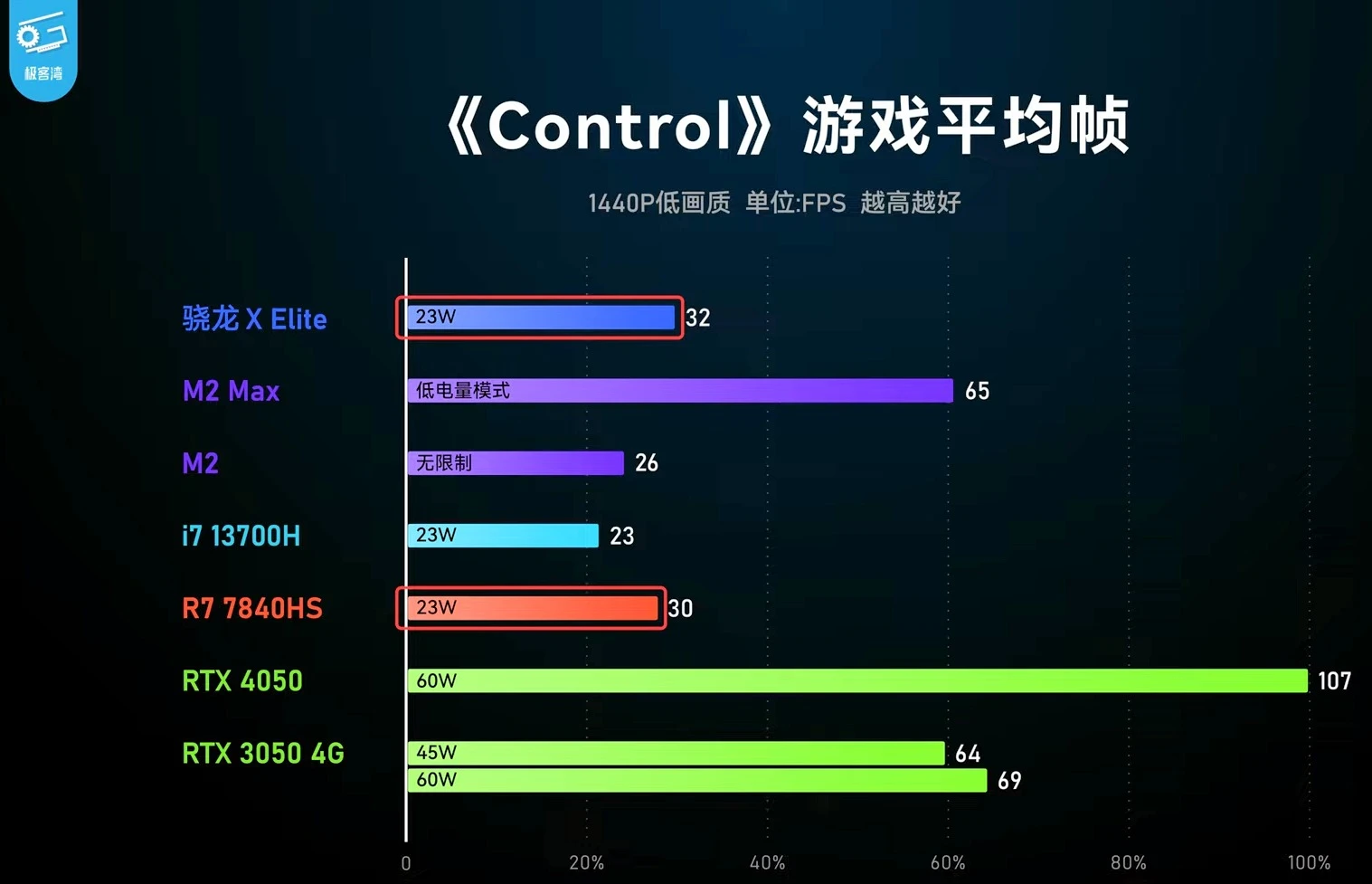 В играх встроенная графика Snapdragon X Elite показывает себя на уровне AMD  Radeon 780M - Rozetked.me