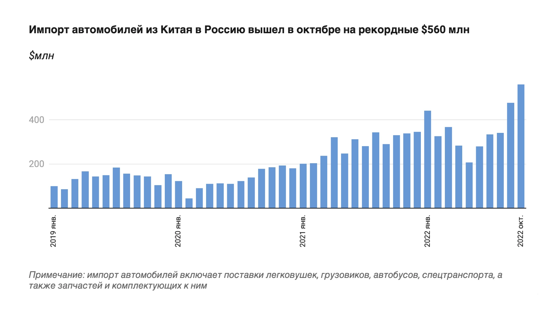 Импорт в Россию китайских автомобилей в октябре вырос на 27% относительно  января - Rozetked.me