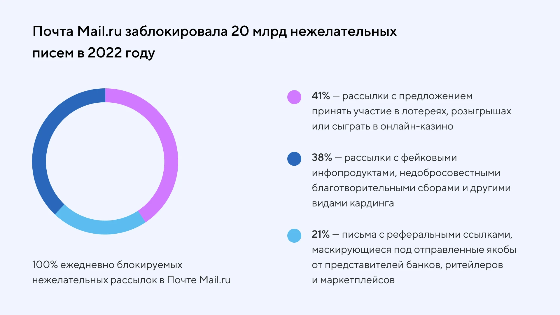 Почта Mail.ru» заблокировала 20 млрд нежелательных писем в 2022 году -  Rozetked.me