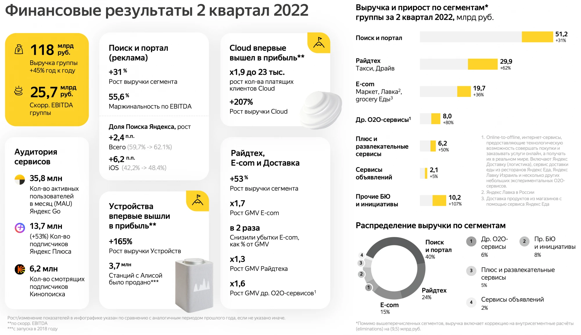 Яндекс» объявляет финансовые результаты за второй квартал 2022 года -  Rozetked.me