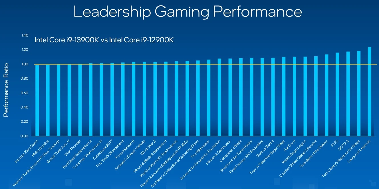 Intel представила процессоры линейки Raptor Lake - Rozetked.me